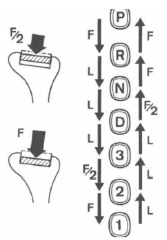 Volvo 440 - 460 - 480 RTA. Positions du sélecteur de la transmission automatique.