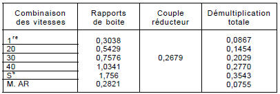 440 Gl et dl catalysées; 460 gle et gl catalysée