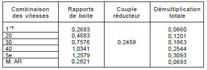 440 Dl et gl; 460 gl et gle catalysée