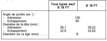 Jeu de fonctionnement sauf moteur b 18 ft (à froid) :