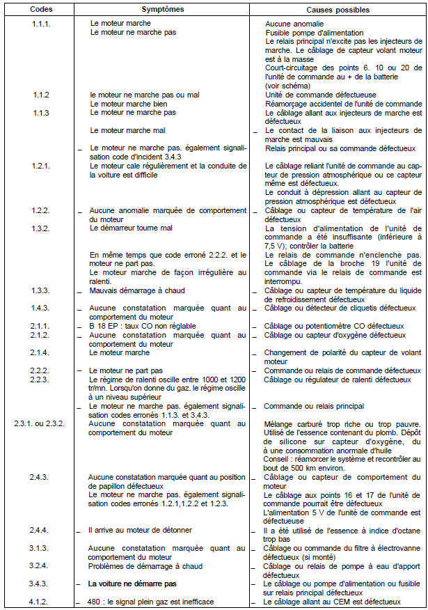 Volvo 440 - 460 - 480 RTA. Identification des codes de défauts