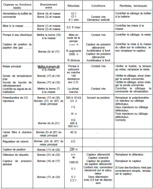 Volvo 440 - 460 - 480 RTA. Contrôles électriques aux bornes du connecteur