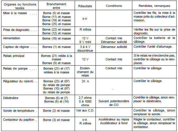 Volvo 440 - 460 - 480 RTA. Contrôles électriques aux bornes du connecteur