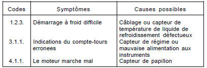 Pour les autres codes, se reporter au tableau d'identification des codes de