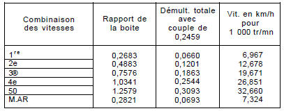 Avec pneumatiques 175/65 r 14 de circonférence de roulement de 1760 mm