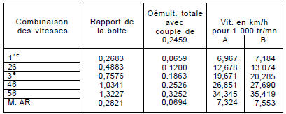 A : avec pneumatiques 175/65 r14 de circonférence de roulement de 1760 mm