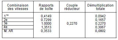 Volvo 440 - 460 - 480 RTA. Rapports de demultiplication