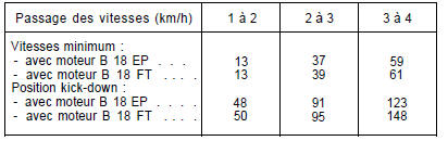 Volvo 440 - 460 - 480 RTA. Points de passage des vitesses