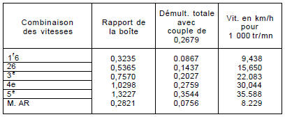 Avec pneumatiques 185/65 r14 de circonférence de roulement de 1815 mm