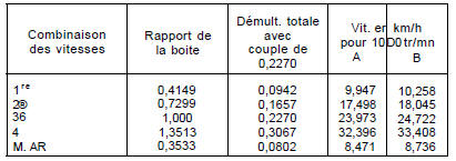 A : avec pneumatiques 175/60 r14 de circonférence de roulement de 1760 mm