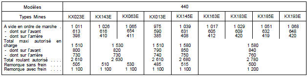 Volvo 440 - 460 - 480 RTA. Poids (kg)