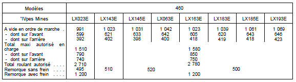 Volvo 440 - 460 - 480 RTA. Poids (kg)