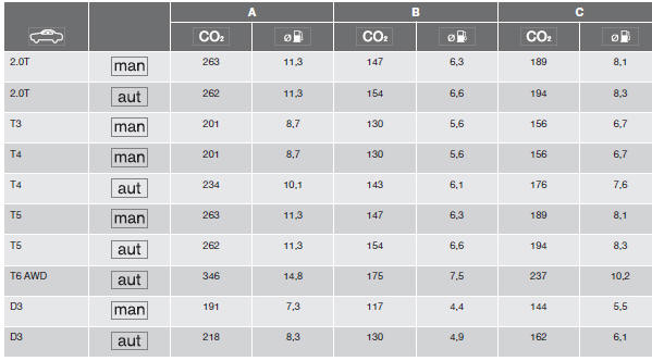  Volvo V60 - Consommation en carburant et émissions de co2