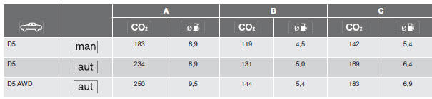  Volvo V60 - Consommation en carburant et émissions de co2