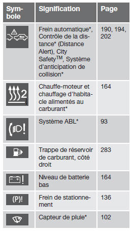  Volvo V60 - Autres témoins d'informations sur le combiné d'instruments