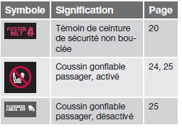  Volvo V60 - Témoins d'information sur l'écran de la console de plafonnier