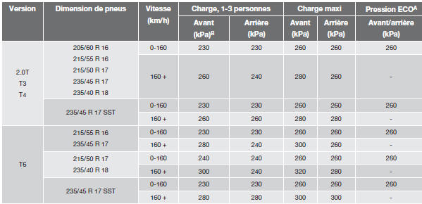  Volvo V60 - Pressions des pneus agréées