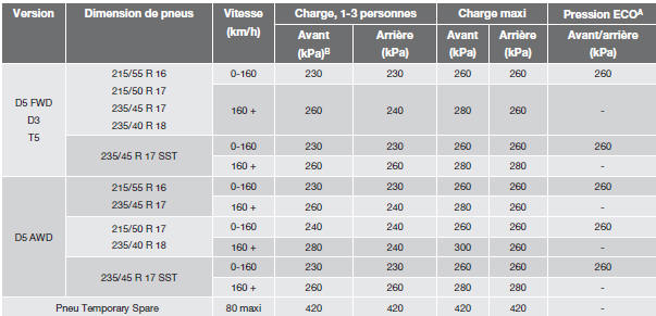  Volvo V60 - Pressions des pneus agréées