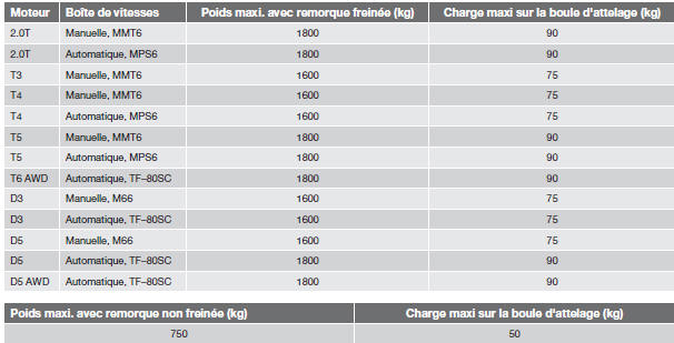  Volvo V60 - Poids remorqué et charge sur la boule d'attelage