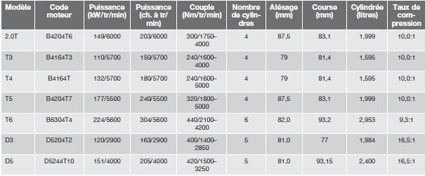  Volvo V60 - Caractéristiques du moteur