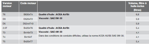  Volvo V60 - Qualité d'huile moteur