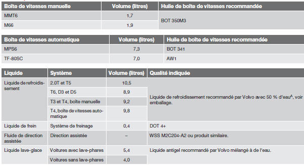  Volvo V60 - Autres liquides et lubrifiants