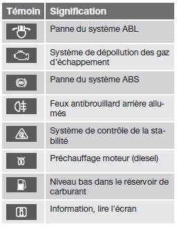  Volvo V60 - Témoins de contrôle et d'information