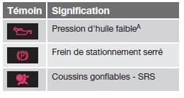  Volvo V60 - Témoins de contrôle et d'avertissement