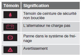  Volvo V60 - Témoins de contrôle et d'avertissement