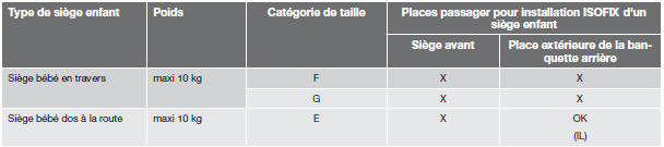  Volvo V60 - Types de sièges enfant isofix