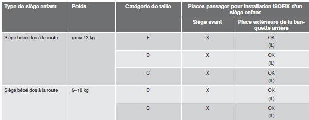  Volvo V60 - Types de sièges enfant isofix