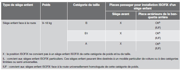  Volvo V60 - Types de sièges enfant isofix