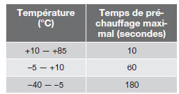 À des températures inférieures à -20 c ou