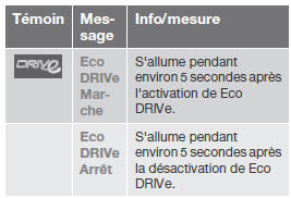 ne disparaît pas après correction,