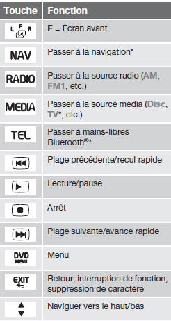 Remplacement des piles de la télécommande