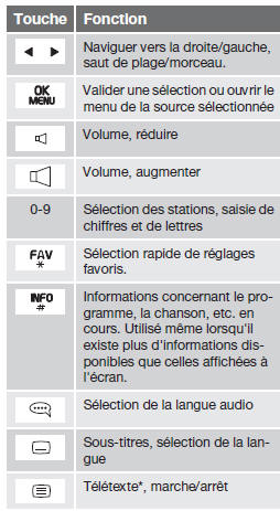 Remplacement des piles de la télécommande