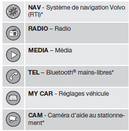 Commandes au volant