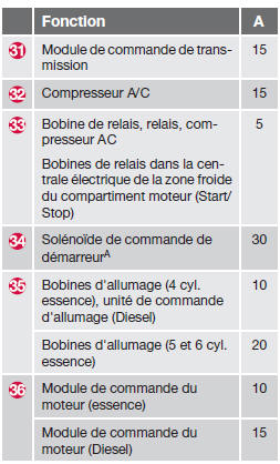  Volvo V60 - Généralités, fusibles, compartiment moteur