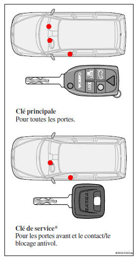 Portes et serrures