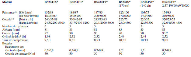 Caractéristiques moteur