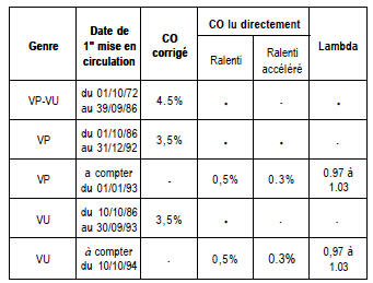 Opacité des lumees des moteurs à allumage par