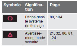 Témoins de contrôle sur le combiné d'instruments