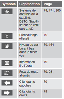 Autres témoins d'informations sur le combiné d'instruments