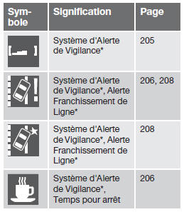 Témoins d'information sur l'écran de la console de plafonnier