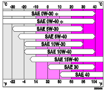 * les huiles de viscosité 0w-30 et 0w-40 doivent répondre aux critères