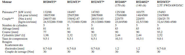 Pour contrôler quel moteur équipe votre voiture, consultez la description de